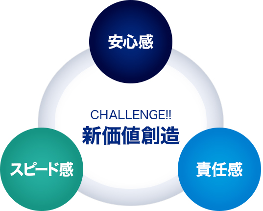 CHALLENGE!! 新価値創造 安心感 責任感 スピード感